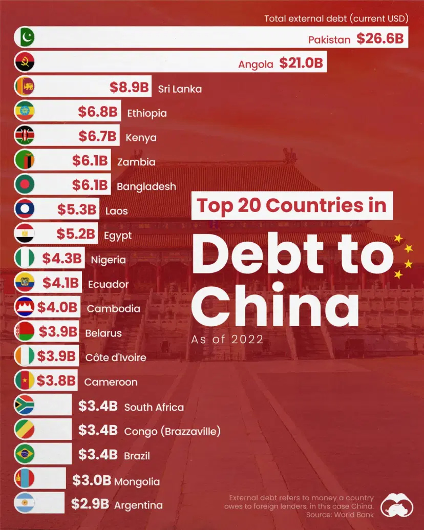 Countries in the Most Debt to China