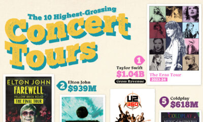 This graphic lists the 10 highest-grossing concert tours of all time