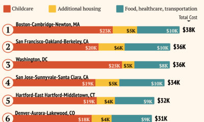Bar chart showing the cost of raising a child in the ten largest U.S. metros.