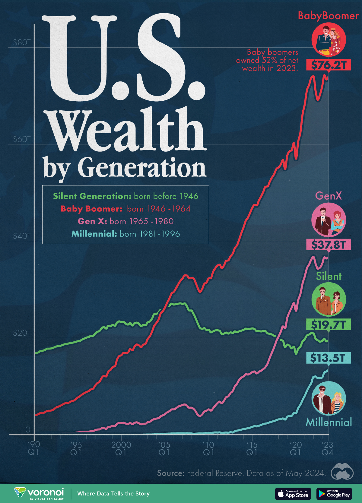 Line chart showing wealth by generation in the U.S.