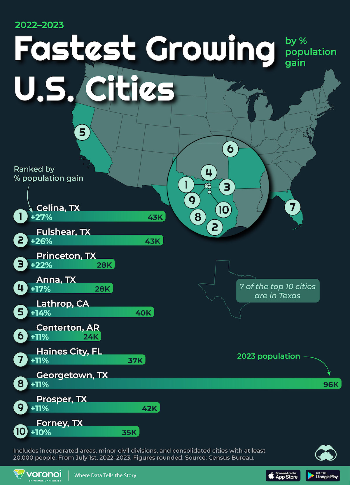 A map of the 10 fastest-growing American cities according to Census Bureau estimates.