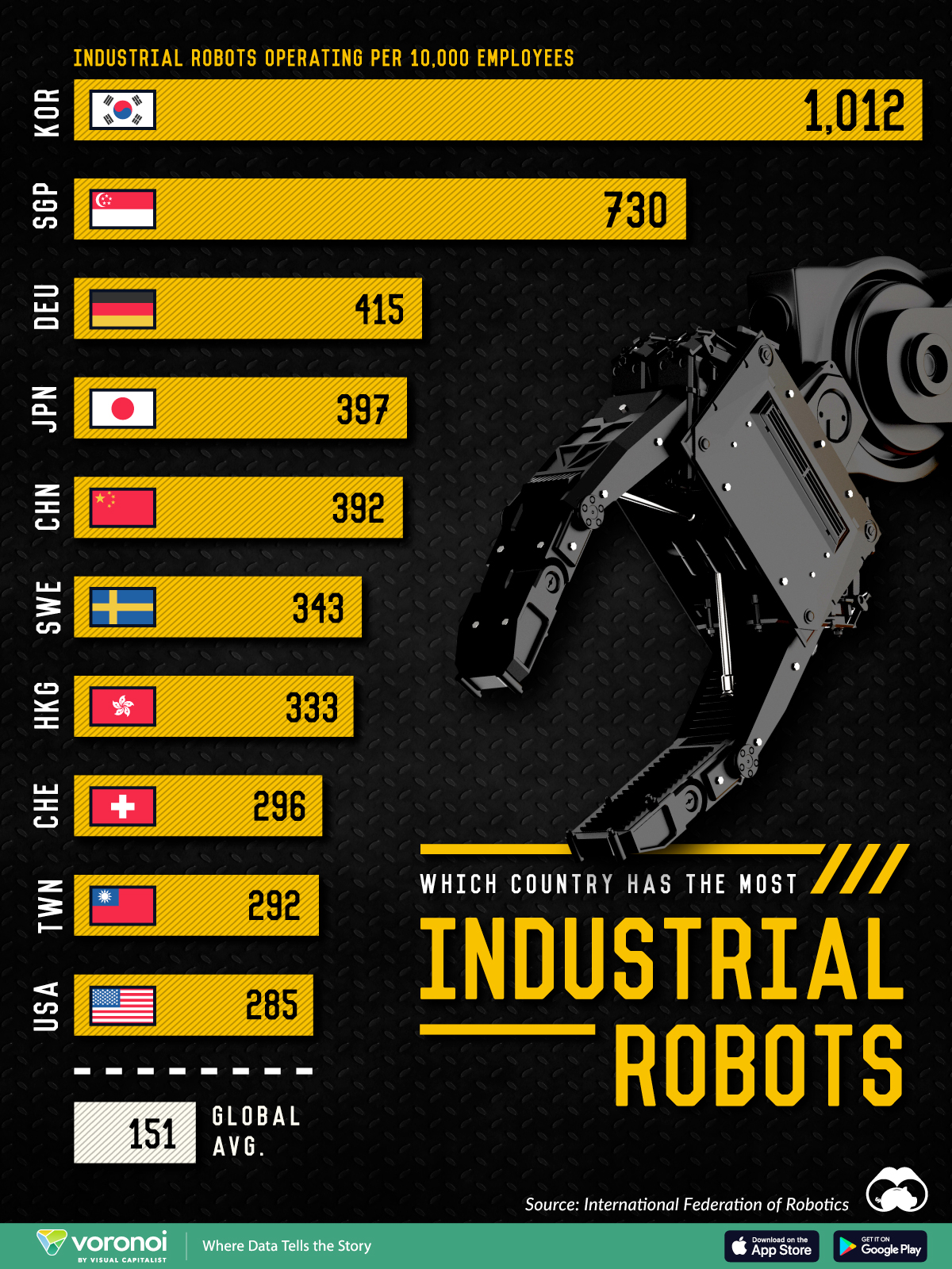 A bar chart showing the top countries by number of industrial robots