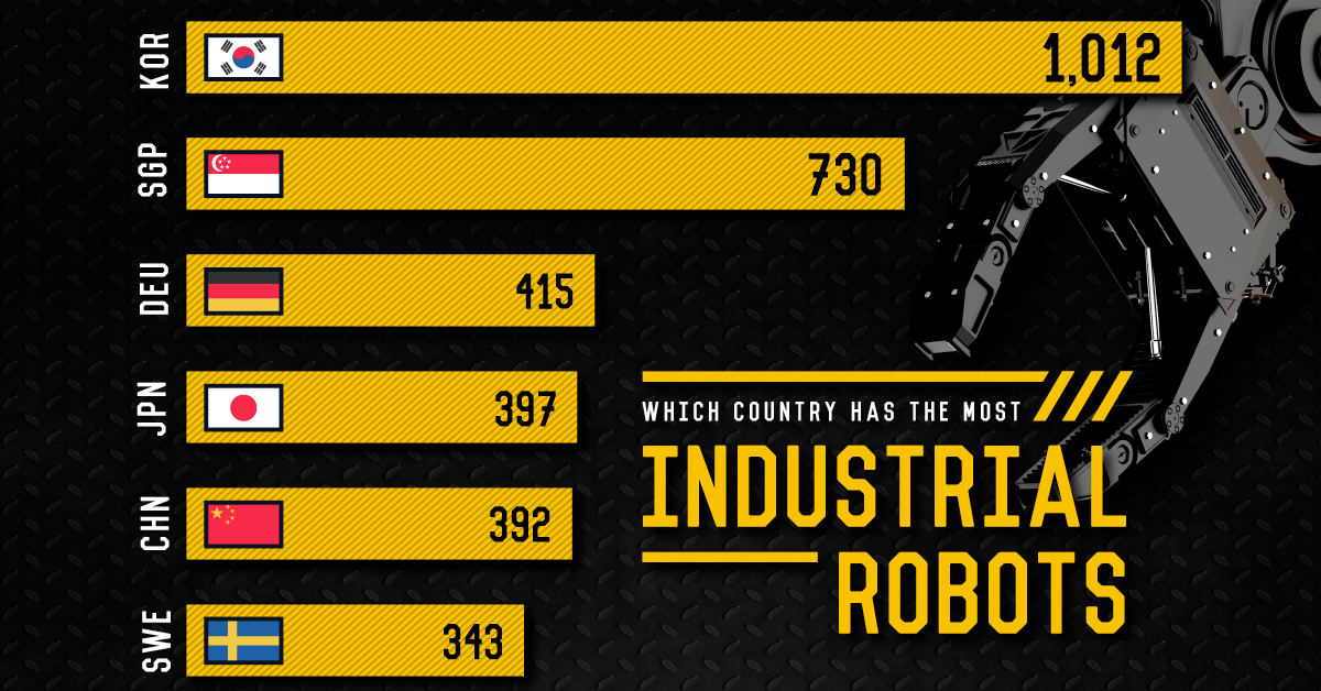 Which Countries Have the Most Industrial Robots?