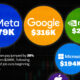 This circle graphic shows the median pay of employees at the Magnificent Seven companies.