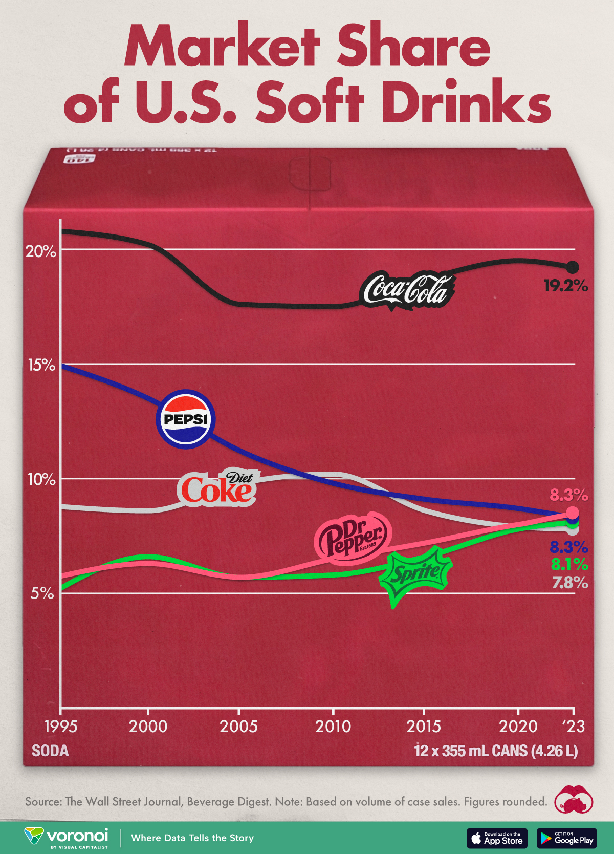 Line chart showing the change in market share of U.S. carbonated soft drinks between 1995 and 2023.