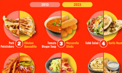 A ranking of America's most-ordered takeout food on DoorDash in 2013 and 2023.