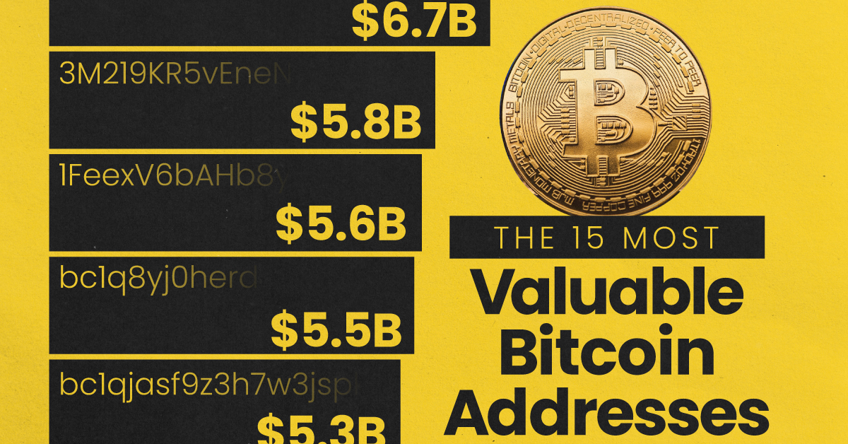 Bar chart of the 15 most valuable bitcoin wallets.