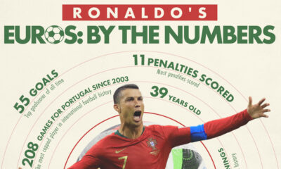 Illustration with Cristiano Ronaldo's statistics as he plays his sixth Euro.