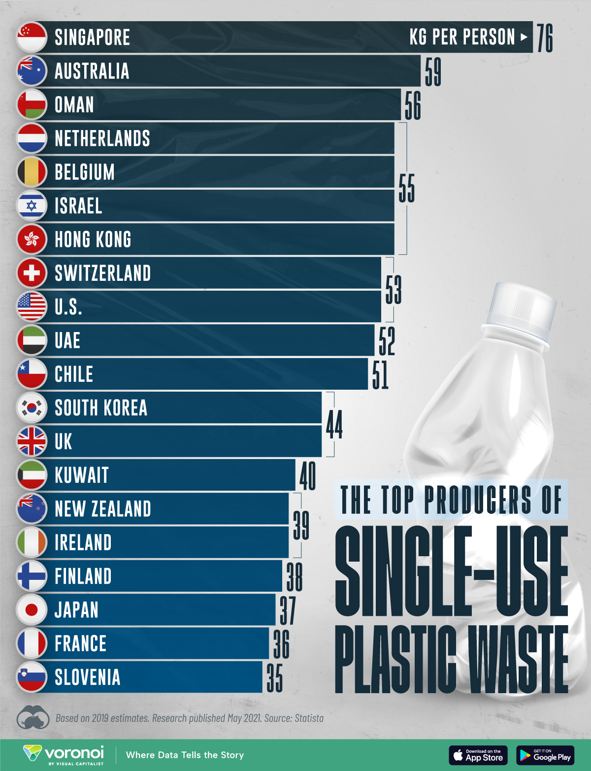 Graphic ranking countries by their plastic waste per capita