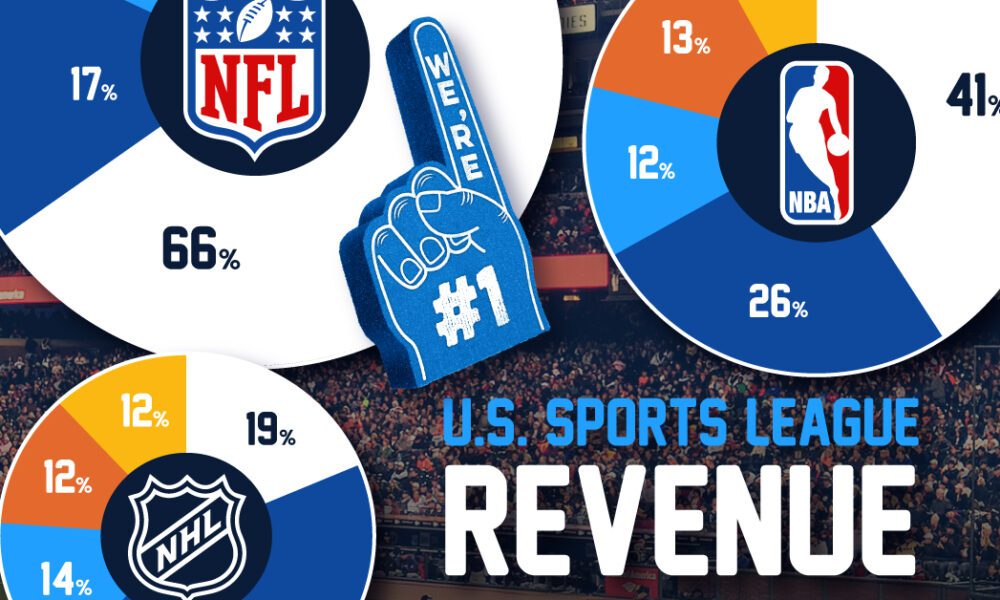 Ranked: Which NFL Team Takes Home the Most Revenue?