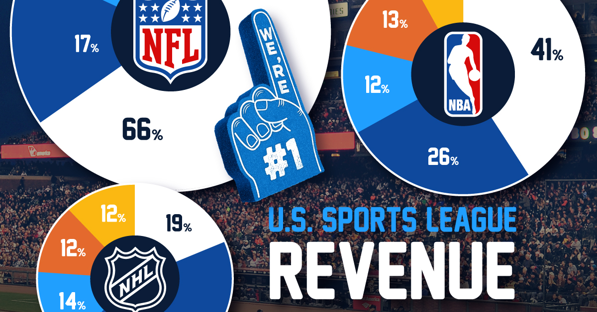 Memvisualisasikan Liga Olahraga AS, Berdasarkan Pendapatan