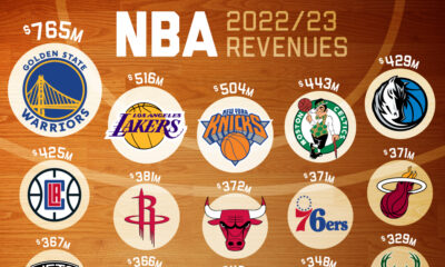 This circle graphic shows the top teams in the NBA by revenue during the 2022-2023 season.