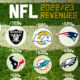 This circle graphic shows the top NFL teams by revenue in the 2022 to 2023 season.