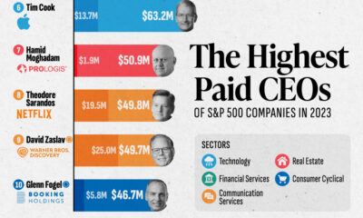 This bar chart shows the highest paid CEOs in America in 2023.