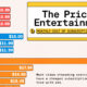 This bar chart shows the price of entertainment subscription services per month.