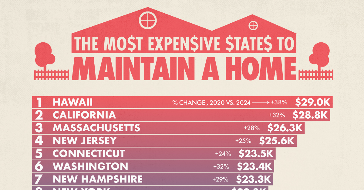 This map shows the 15 most expensive states in the U.S. to maintain a single-family home.