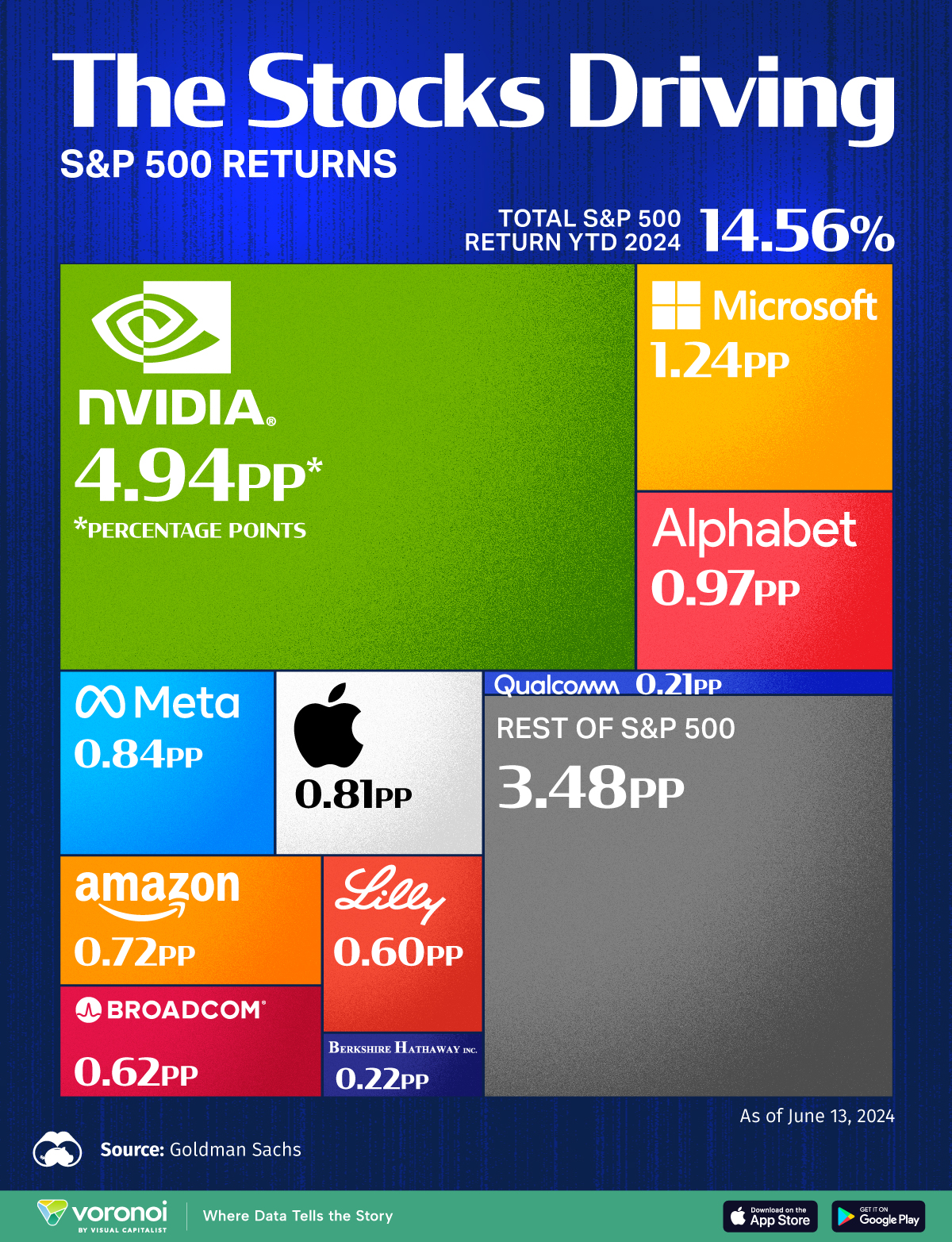 This tree map shows the top 10 S&P 500 stocks driving returns in 2024.