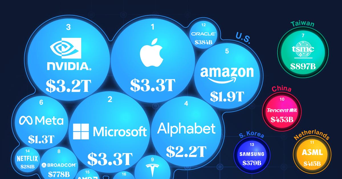 A portion of the top 20 biggest tech companies visualized as bubbles sized by market cap with Apple as the biggest.