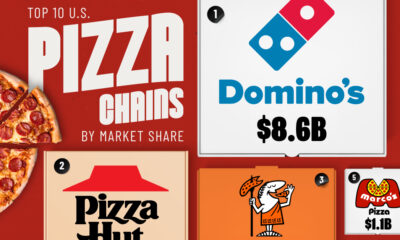 Graphic showing America’s biggest pizza chains by 2022 revenue.