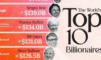 Bar chart showing the world's top 10 billionaires as of June 2024.