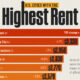 This graphic shows the top 15 American cities with the highest rental costs as of May 2024.