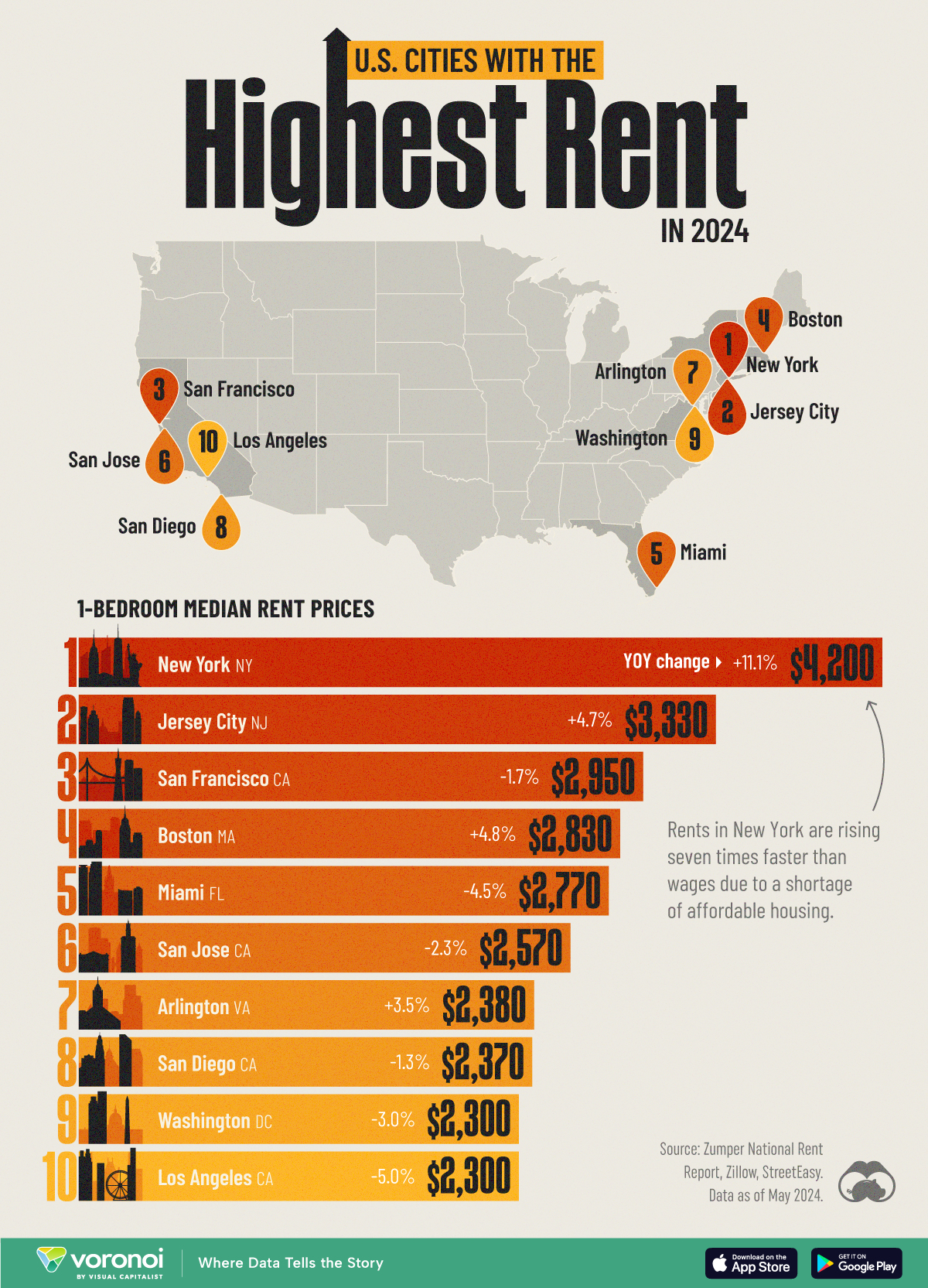 Bar chart showing the U.S. cities with the highest rent in 2024.