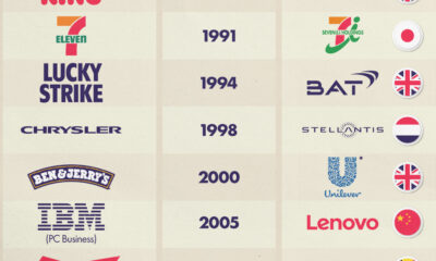 A cropped chart of ten classic American brands now owned by foreign companies.