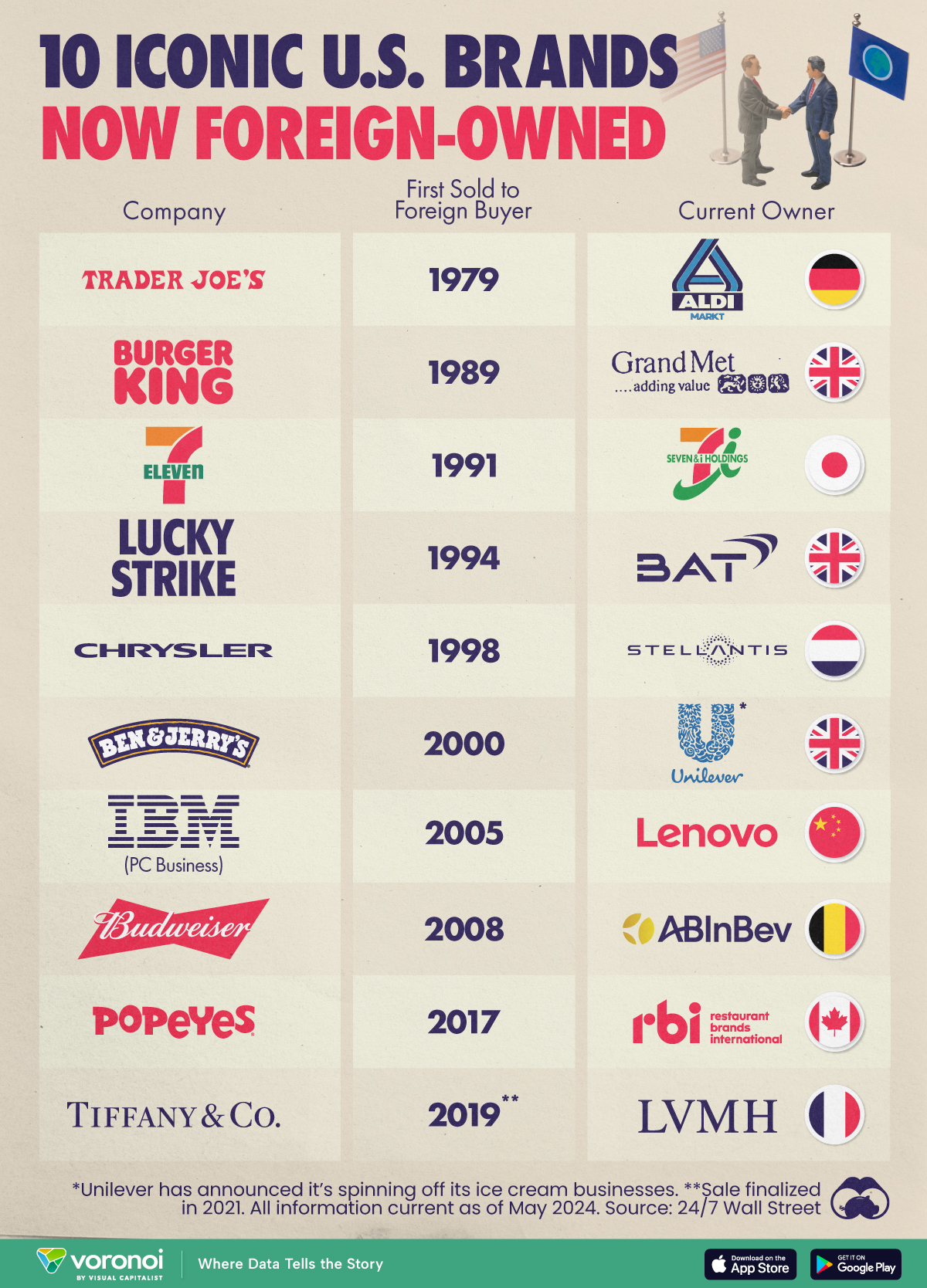 A chart of ten classic American brands now owned by foreign companies.