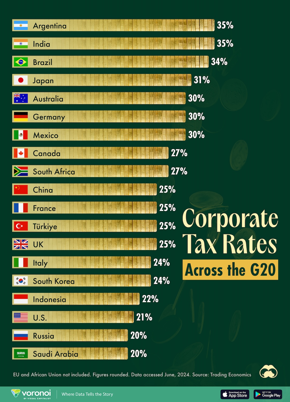 A chart listing the G20 members and their headline corporate tax rates.