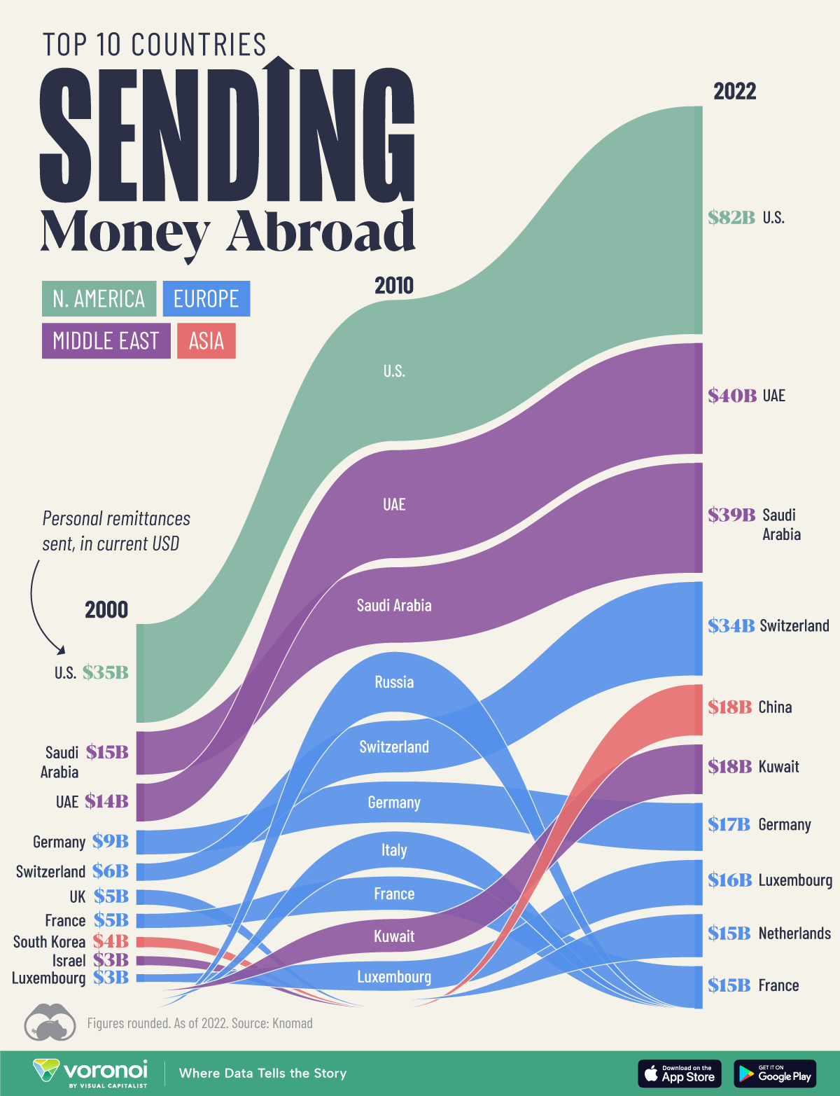 A chart with the top countries by personal remittances sent, in current U.S. dollars, based on 2022 data from Knomad.