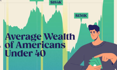 This line chart shows the growth of wealth for Americans under 40 over the last 40 decades.