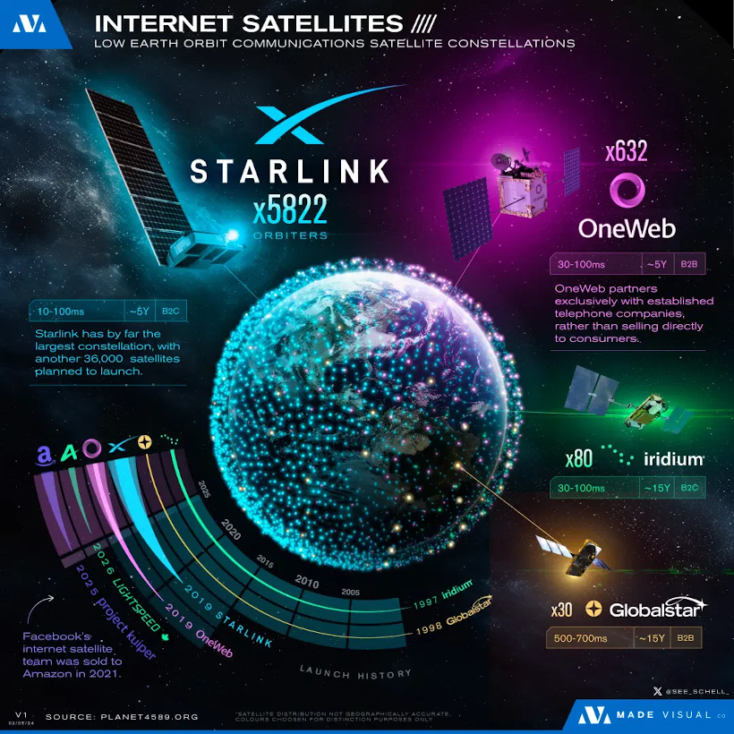 Internet Satellite Companies Compared