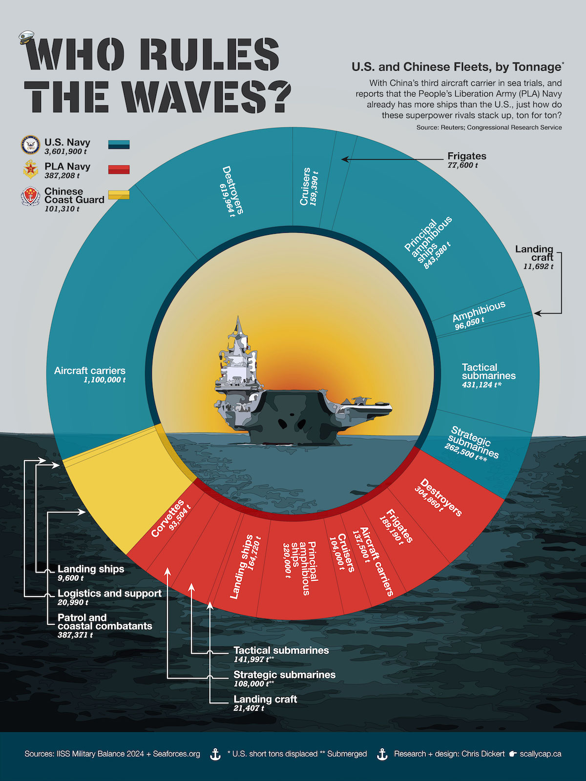 Who Rules the Waves? U.S. and Chinese Fleets, by Tonnage
