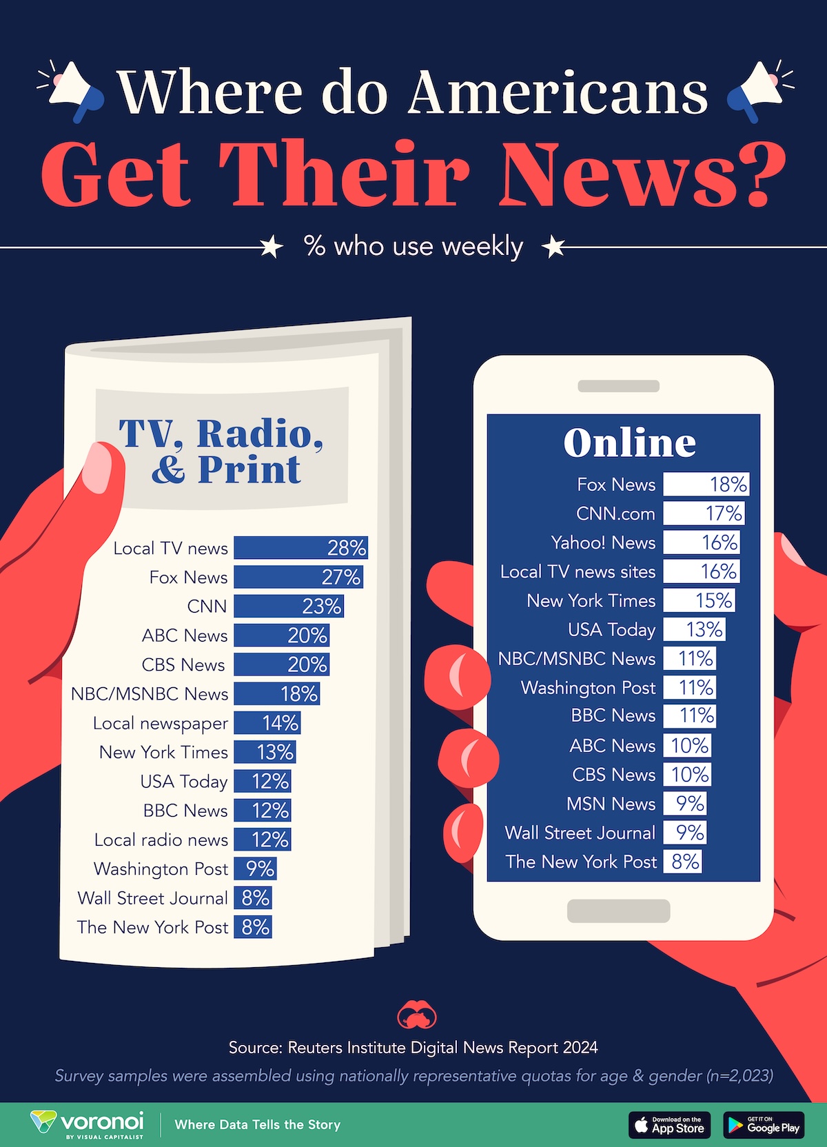 This graphic shows the % of Americans who use various news sources on a weekly basis.