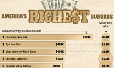 This graphic ranks the top 10 wealthiest suburbs in America.