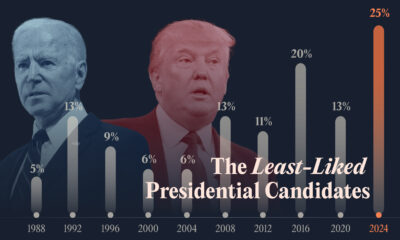 This graphic shows the percentage of people who have had unfavorable views of both major party candidates since the 1988 presidential election.