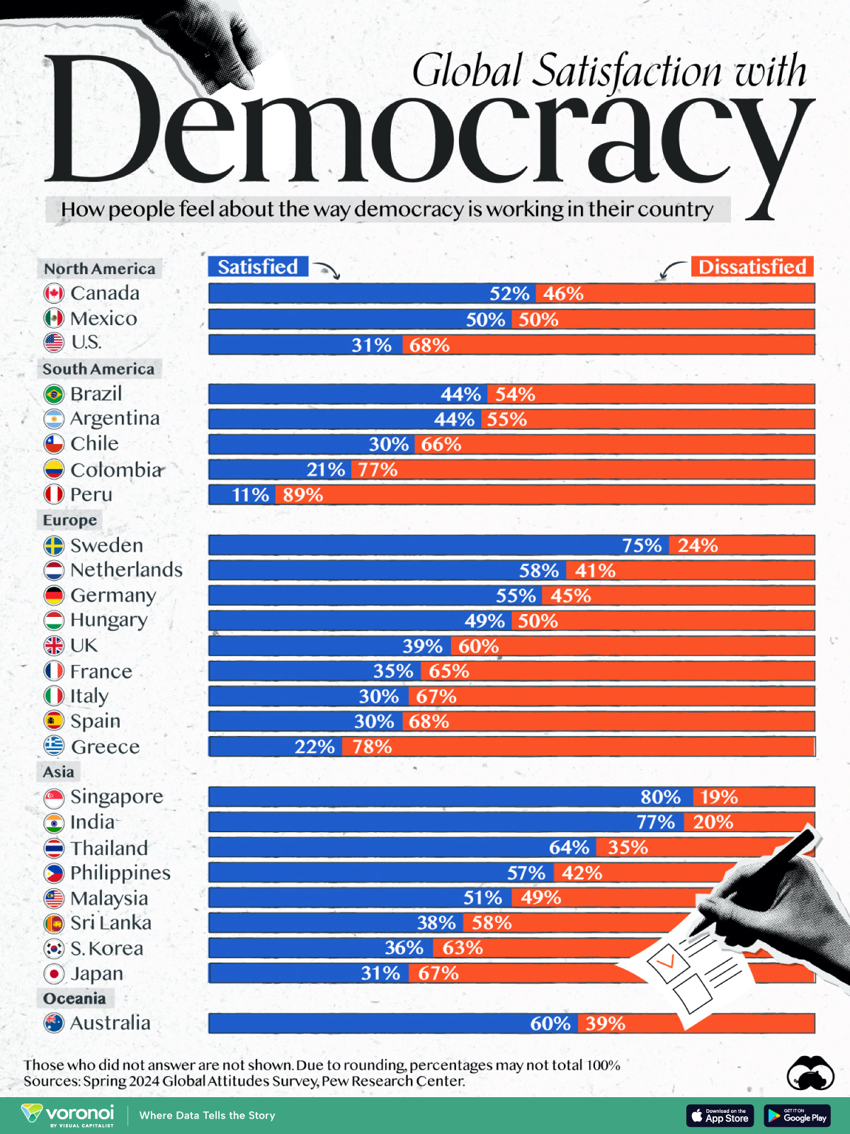 This graphic shows the percentages of satisfaction and dissatisfaction with democracy in 26 countries.