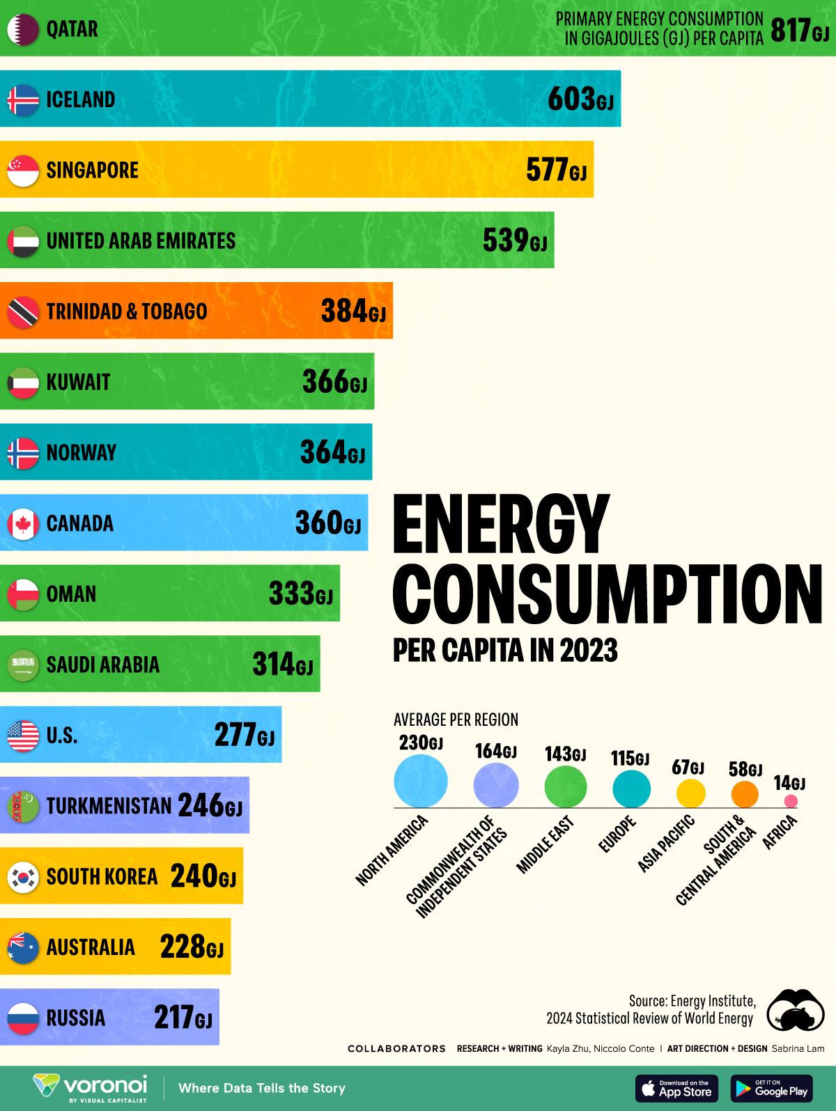 A chart showing the energy consumption per capita of the top 15 countries and by region.