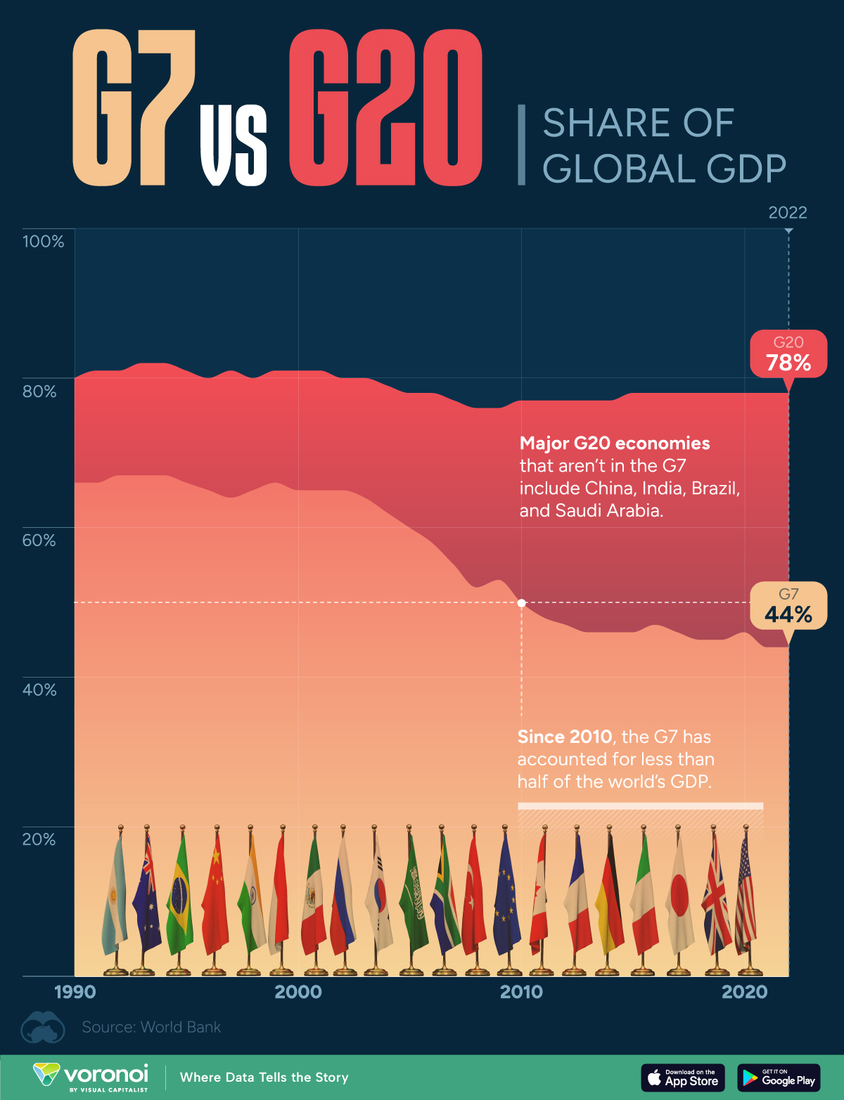 Charted: The G7's Declining Share of Global GDP