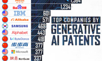 This graphic shows the top companies by patent ownership in GenAI models as of April 2024.