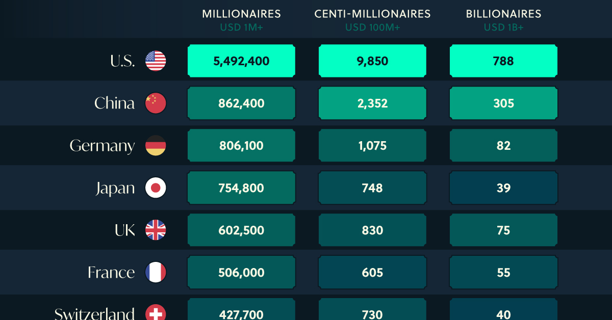 A crop chart listing the top 12 countries by number of high net worth individuals (HNWIs).