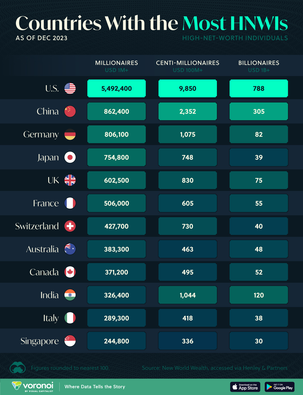 This graphic lists the top 12 countries by number of high net worth individuals (HNWIs).