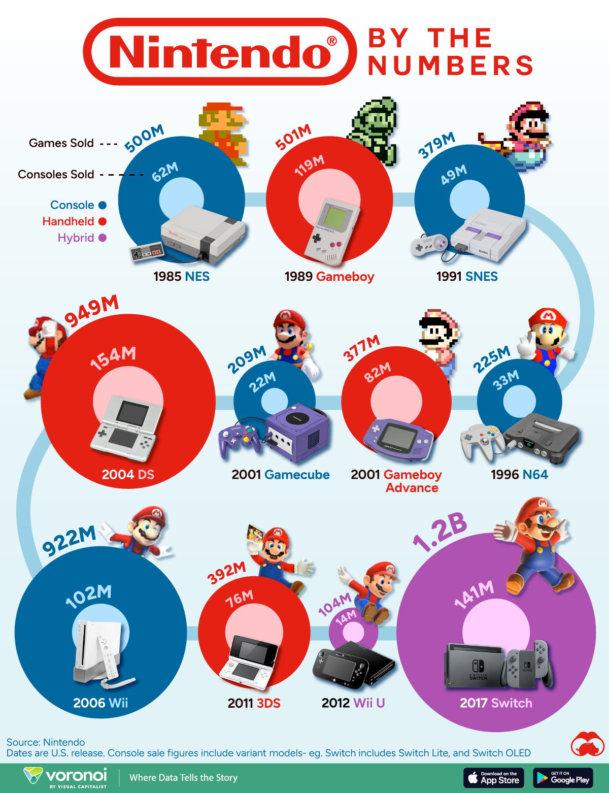 An infographic showing the sales of Nintendo consoles and games.