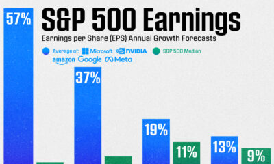 This bar chart shows S&P 500 earnings growth forecasts from 2024 to 2026.