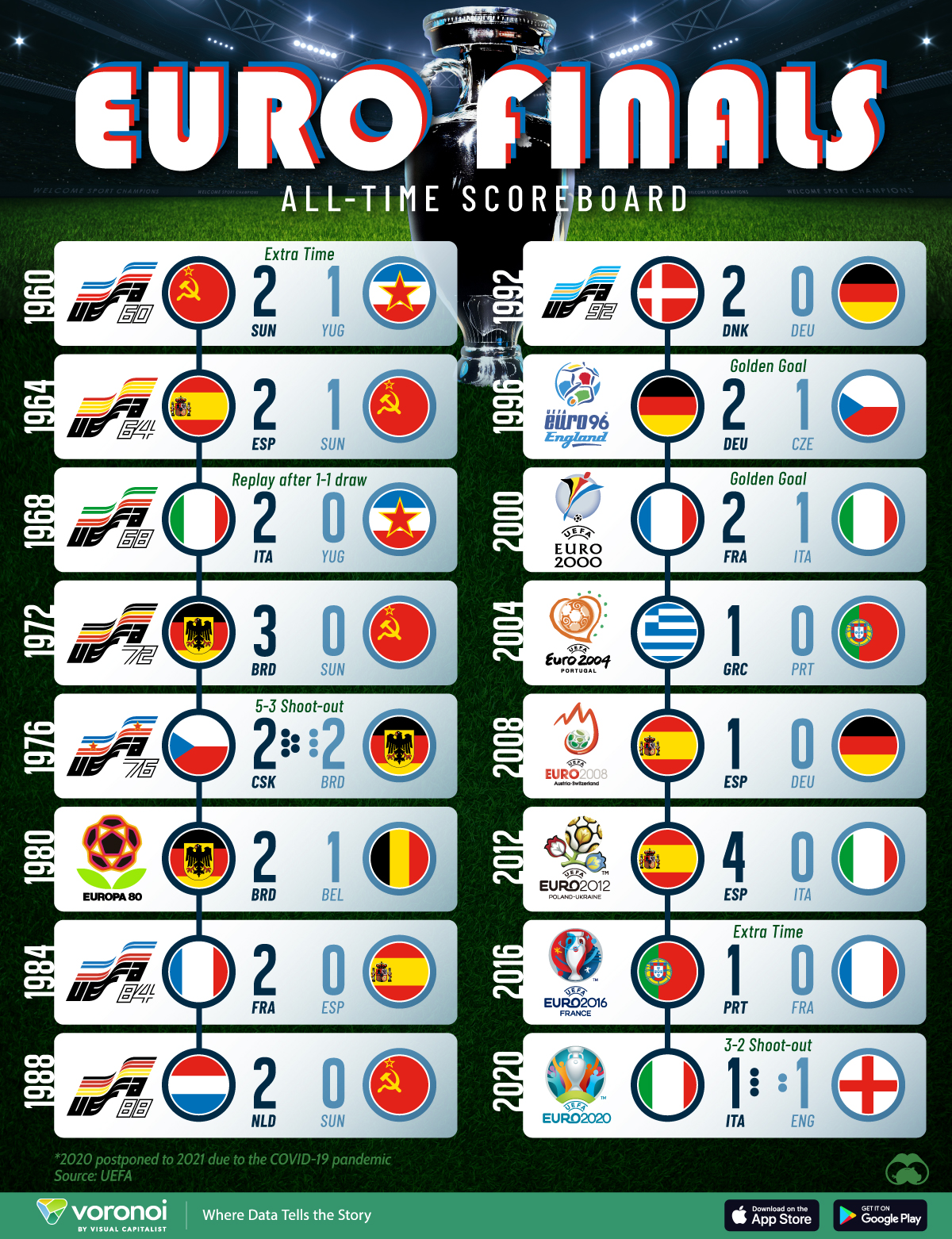 An infographic of every past Euros championship matchup, the winners and the runner ups, and final scores.