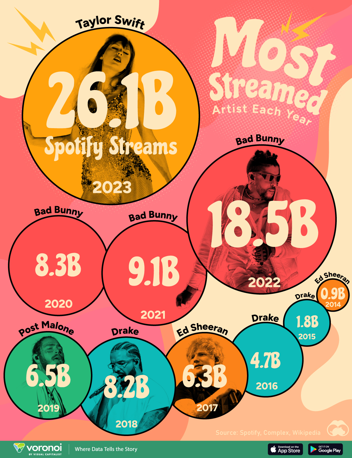 A graphic showing the top Spotify artist each year from 2014-2023