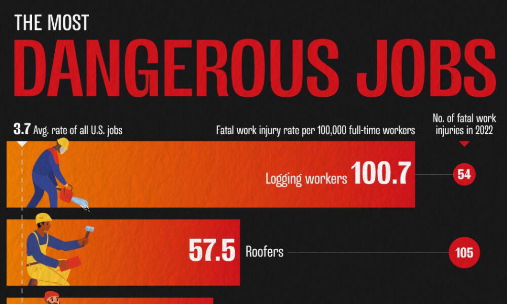 Ranked: The Most Dangerous Jobs in the United States