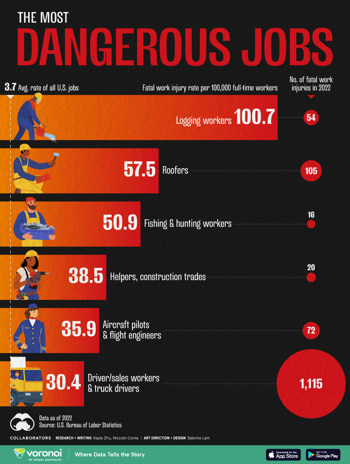 chart of the most dangerous jobs in the US 