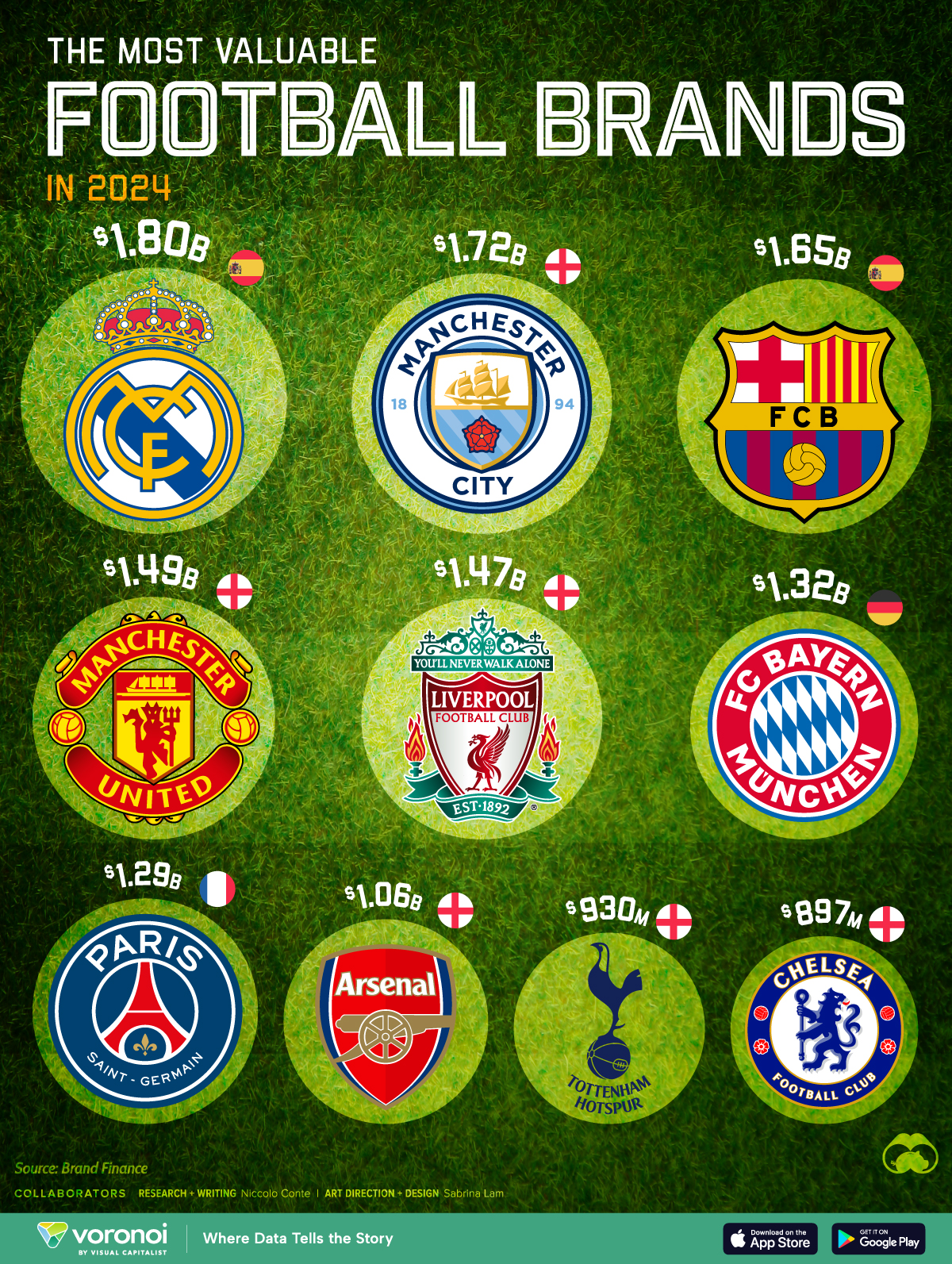 A visualization showing the top 10 most valuable football brands in the world