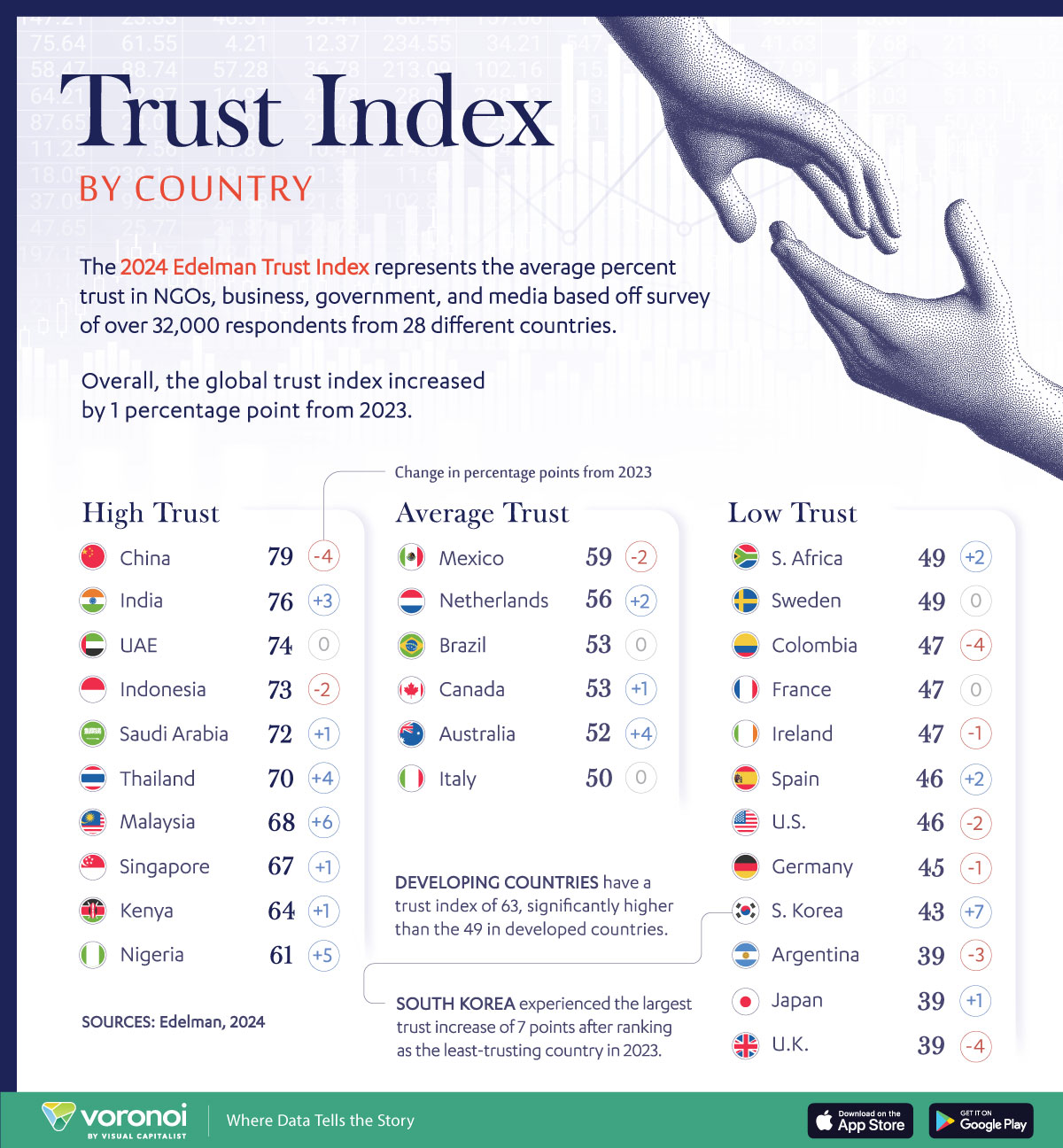 A table of countries categorized by High, Average, and low trust according to the 2024 Edelman Trust Index.